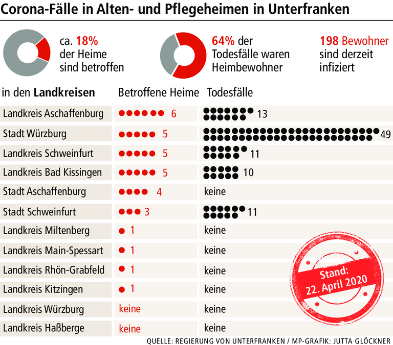 Staatsanwalt: Vorermittlungen gegen zweites Würzburger Seniorenheim