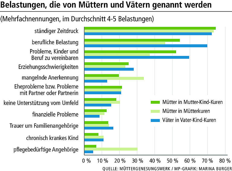 Corona: Immer mehr Mütter und Väter beantragen eine Kur
