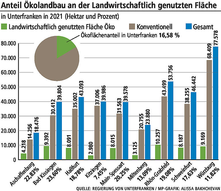 Bio statt konventionell: Könnte sich Unterfranken nur mit ökologisch produzierten Lebensmitteln versorgen?