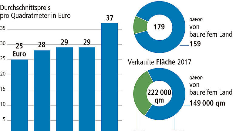 Grafik für Bauland im Landkreis Rhön-Grabfeld