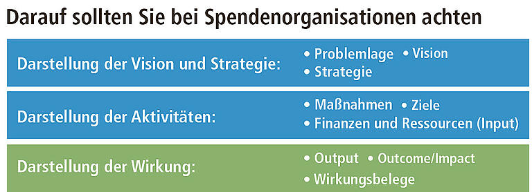 Spendenwerbung: 'Transparenz ist eine Frage der Haltung' Spendenwerbung: 'Transparenz ist eine Frage der Haltung'
