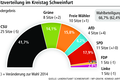 Kreistag: Kommt 'bunte Mehrheit' zustande?