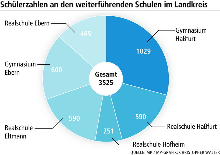 So viele Kinder besuchen die Schulen im Landkreis Haßberge So viele Kinder besuchen die Schulen im Landkreis Haßberge