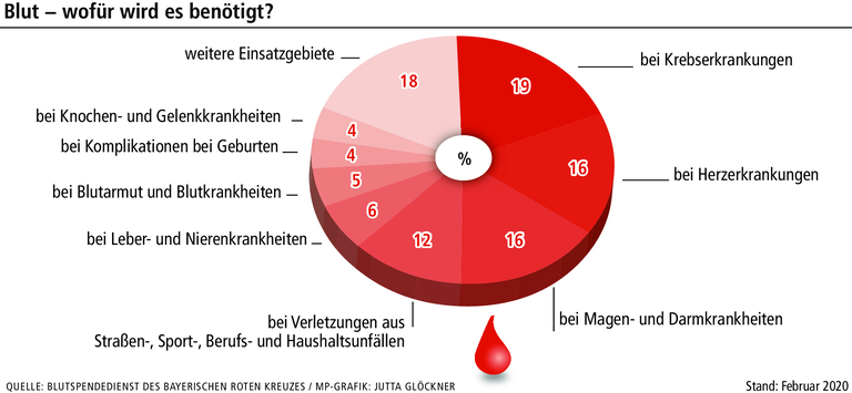 Zu alt zum Blutspenden?