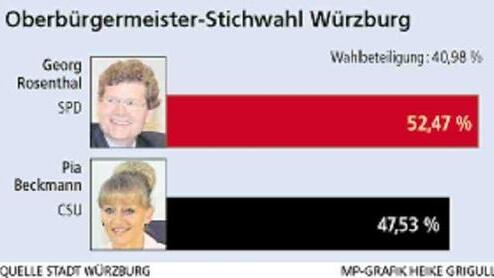 Rosenthal neuer Oberbürgermeister