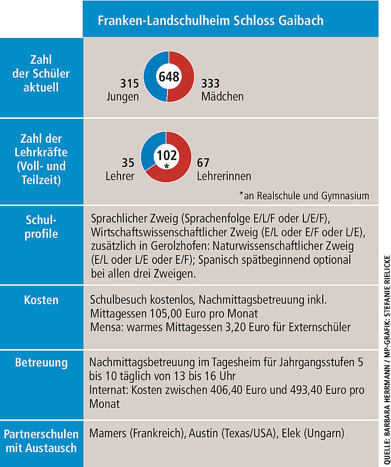 In welche Schule soll mein Kind? Das bieten die sechs Gymnasien in der Region Kitzingen