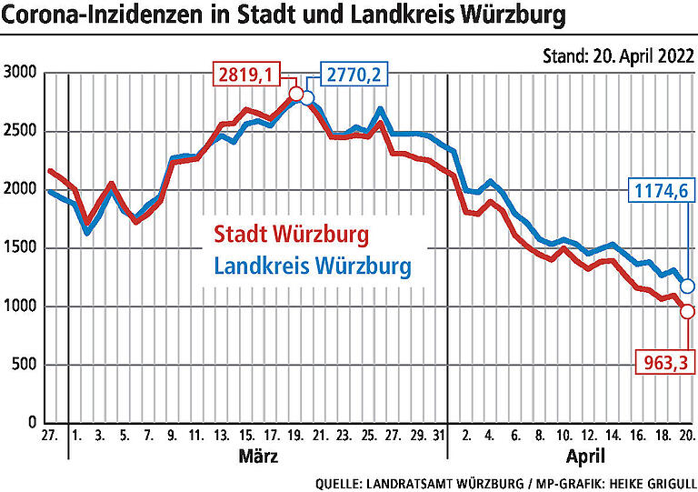 Corona in Würzburg: Inzidenz fällt seit Januar erstmals wieder unter 1000 Corona in Würzburg: Inzidenz fällt seit Januar erstmals wieder unter 1000