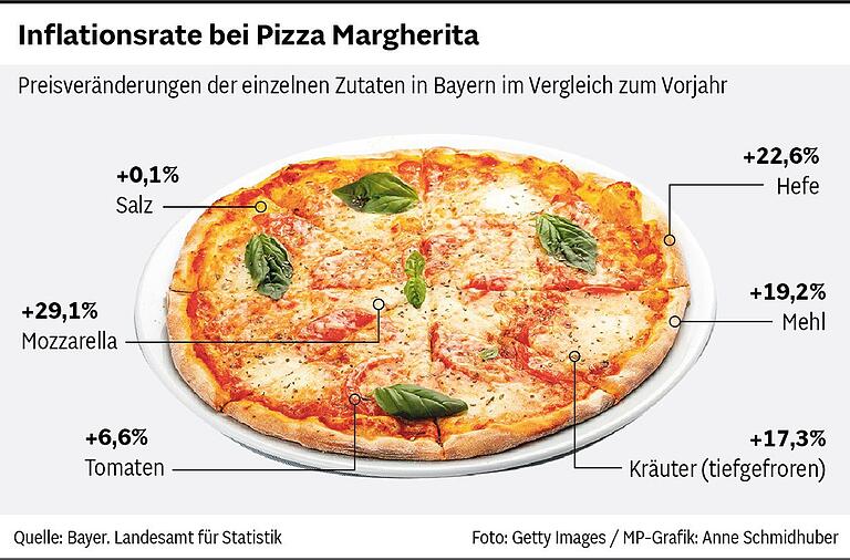 Pizza, Schäufele und Döner: So teuer sind die Zutaten für 6 beliebte Gerichte geworden Pizza, Schäufele und Döner: So teuer sind die Zutaten für 6 beliebte Gerichte geworden