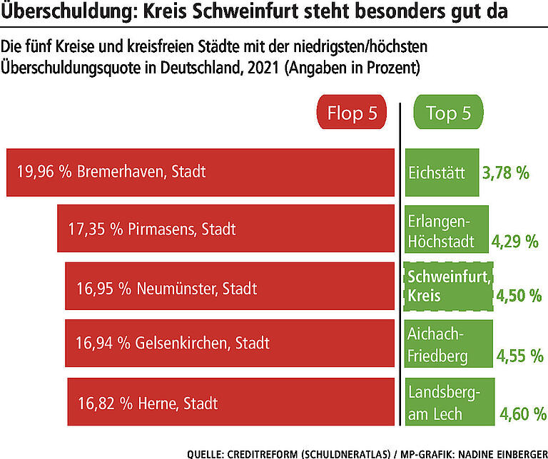 Überschuldung in Unterfranken: 7 Fakten - und was sie mit Corona zu tun haben