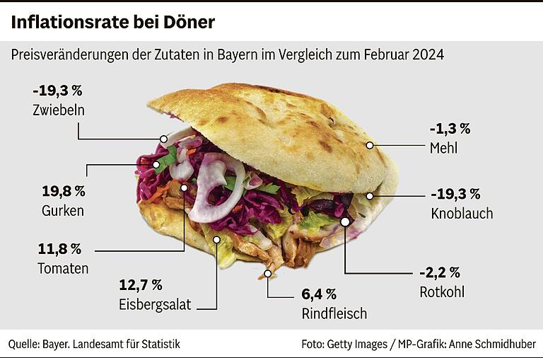 Nicht nur Rindfleisch wird teurer: So wirkt sich die Inflation auf die Zutaten und den Verkauf von Döner aus