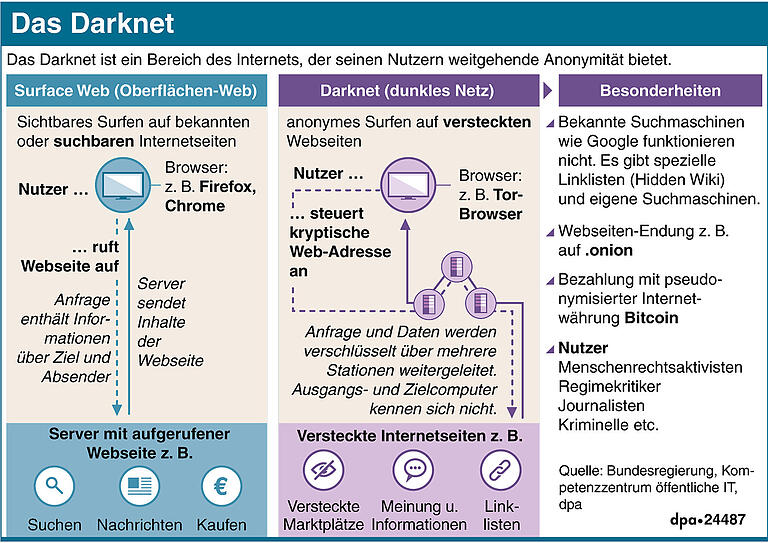 Diese Grafik zeigt den Unterschied zwischen dem sichtbaren Internet und dem Darknet auf.