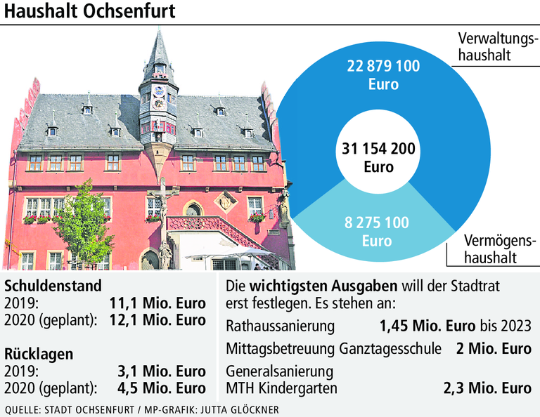 Wie sich Corona auf die Ochsenfurter Finanzen auswirkt