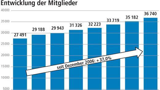 Raiffeisenbank: Wachstum durch immer mehr Mitglieder