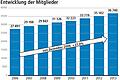 Raiffeisenbank: Wachstum durch immer mehr Mitglieder