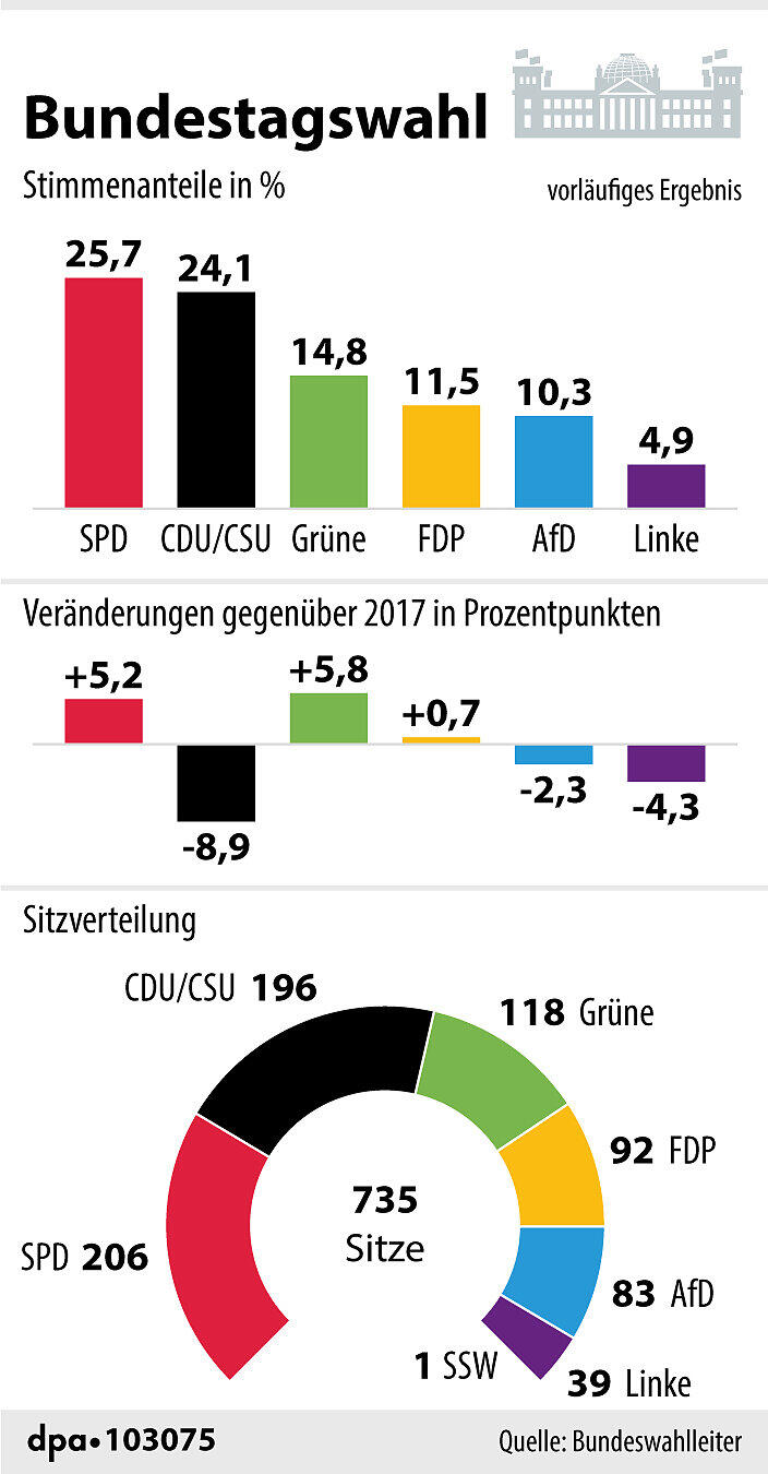 Vorläufiges Endergebnis