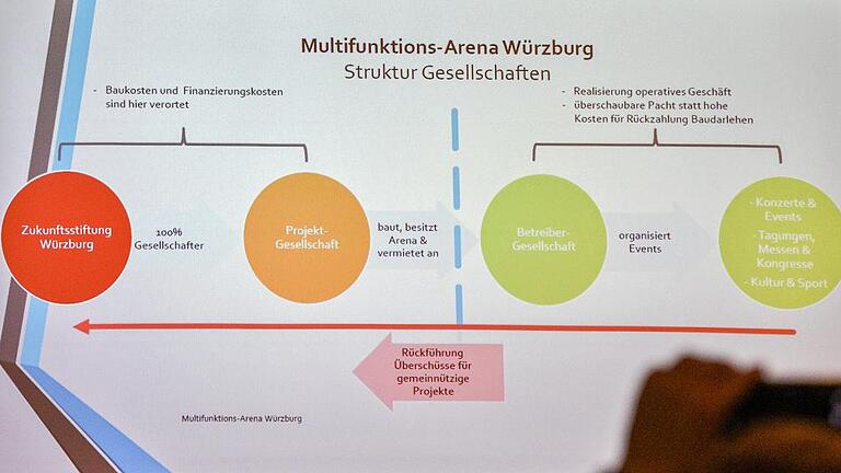 Die Struktur der am Arenabau beteiligten Gesellschaften.