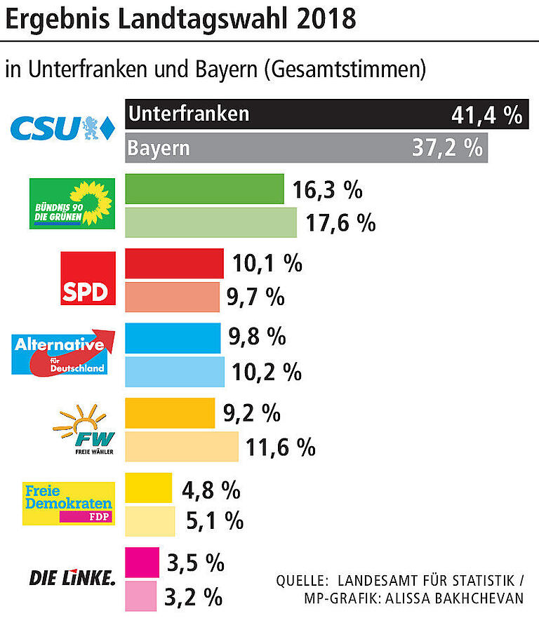 Muss Grünen-Abgeordneter Patrick Friedl bangen? Aktuelle Analyse sieht die CSU beim Direktmandat in Würzburg vorn