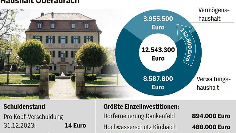 Äußerst geringe Verschuldung sinkt sogar noch