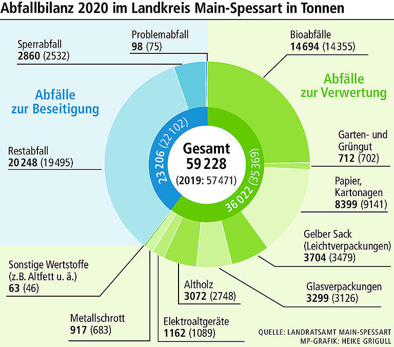 Aufräumen im Lockdown führte zu mehr Müll in Main-Spessart Aufräumen im Lockdown führte zu mehr Müll in Main-Spessart