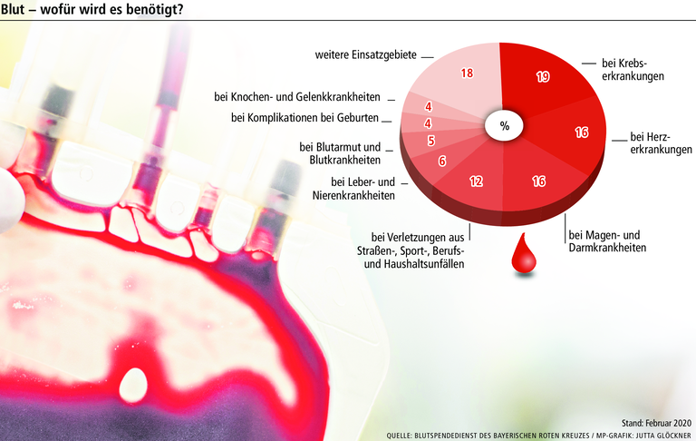 Wegen Coronavirus: Werden in Bayern Blutspenden knapp? Wegen Coronavirus: Werden in Bayern Blutspenden knapp?