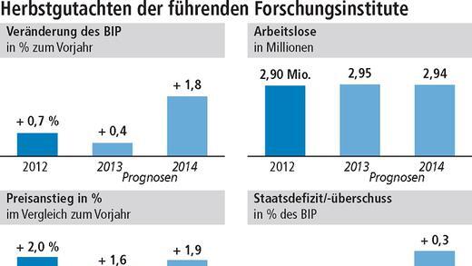 Herbstgutachten: Der Aufschwung kommt Herbstgutachten: Der Aufschwung kommt