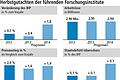Herbstgutachten: Der Aufschwung kommt