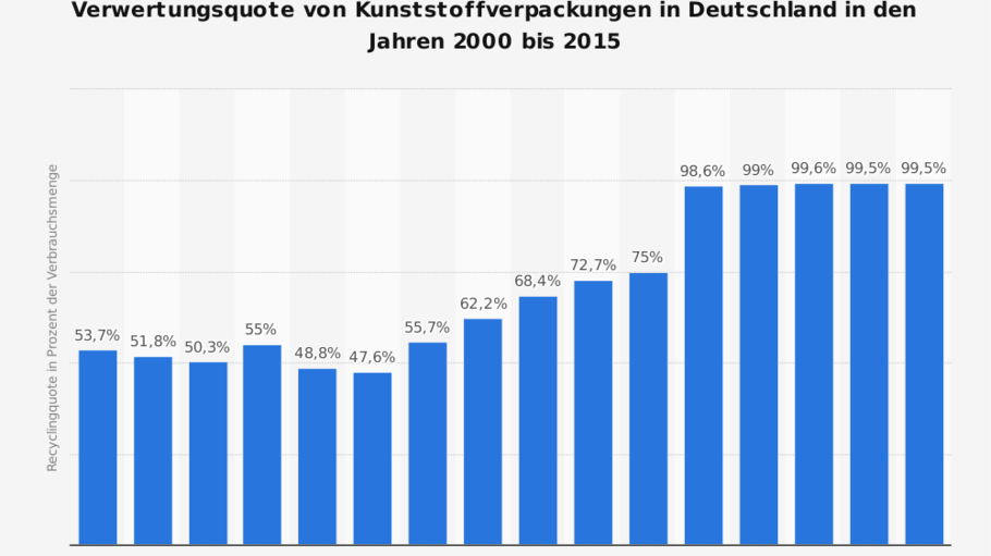 Diese Statistik zeigt die Verwertungsquote von Kunststoffverpackungen in Deutschland in den Jahren 2000 bis 2015.