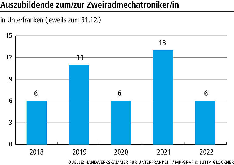 Fahrrad-Verkaufsboom, aber zu wenig Werkstätten? So handhaben Fahrradläden in Main-Spessart die hohe Nachfrage