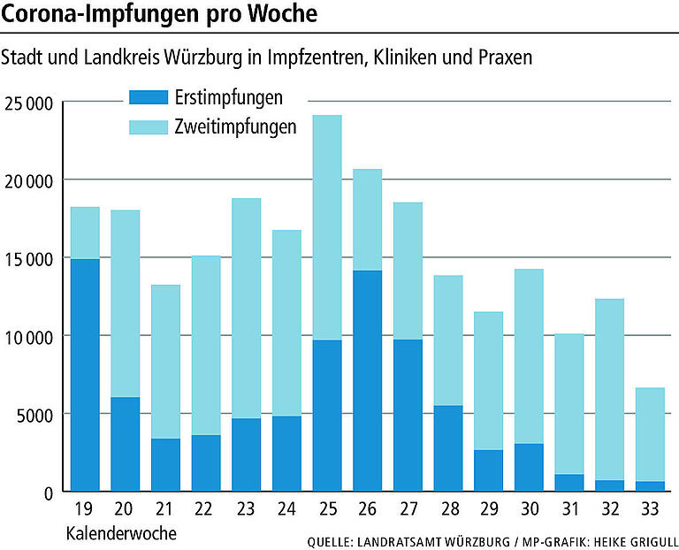 Trotz 3G-Beschränkung: Impfquote in Region Würzburg bricht um Hälfte ein