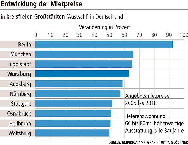 In Würzburg steigen die Mieten weiter In Würzburg steigen die Mieten weiter