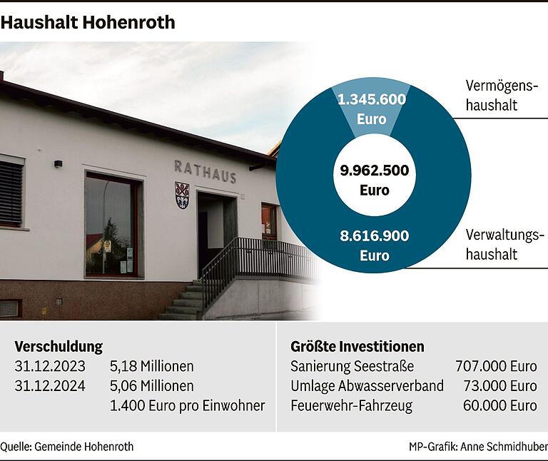 Die Haushaltslage in Hohenroth sieht 'nicht so rosig' aus