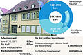 Viele Aufgaben, große Ausgaben