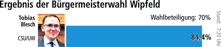 Bürgermeisterwahl: In Schwanfeld bricht eine neue Ära an Bürgermeisterwahl: In Schwanfeld bricht eine neue Ära an