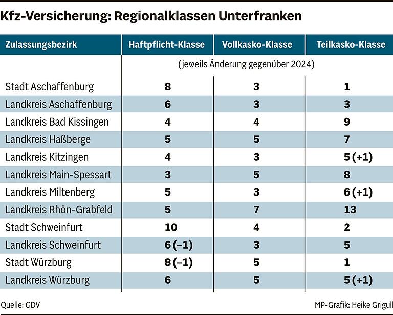 Warum die Autohaftpflicht in Main-Spessart in der Regel billiger ist als in Schweinfurt Warum die Autohaftpflicht in Main-Spessart in der Regel billiger ist als in Schweinfurt