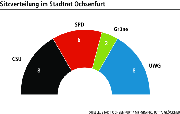 Bürgermeisterwahl 2020 in Ochsenfurt: Wer sind die Kandidaten? Bürgermeisterwahl 2020 in Ochsenfurt: Wer sind die Kandidaten?