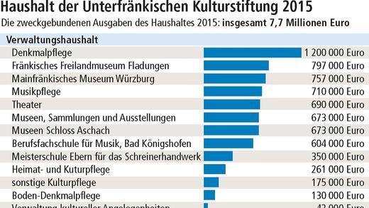 Niedrigzins wirkt sich auf die Kulturarbeit aus Niedrigzins wirkt sich auf die Kulturarbeit aus