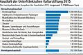 Niedrigzins wirkt sich auf die Kulturarbeit aus