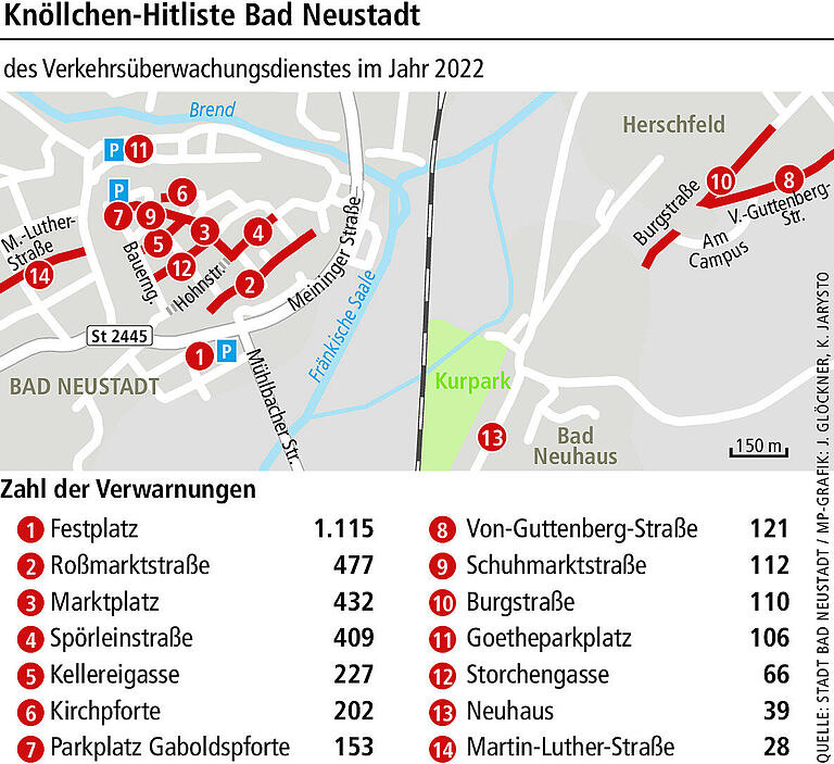 Verteilte Strafzettel in Bad Neustadt: Wo mit Abstand die meisten Knöllchen lauern Verteilte Strafzettel in Bad Neustadt: Wo mit Abstand die meisten Knöllchen lauern