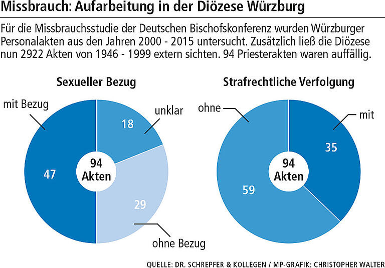 Missbrauch: Bistum ließ knapp 3000 weitere Akten prüfen