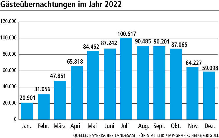 Städtetourismus in Würzburg: Die Hoteliers spüren noch immer die Folgen der Coronapandemie