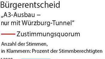 Bürgerentscheid: Ja zur A3 mit Tunnel