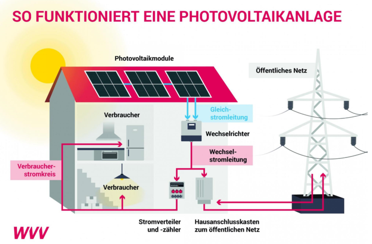 WVV PV und Speicher WVV PV und Speicher