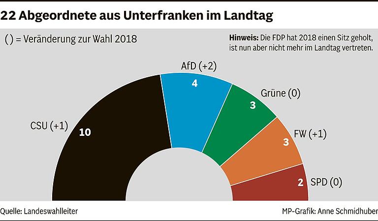WEB-Grafik, 22 Abgeordnete aus Unterfranken im Landtag WEB-Grafik, 22 Abgeordnete aus Unterfranken im Landtag
