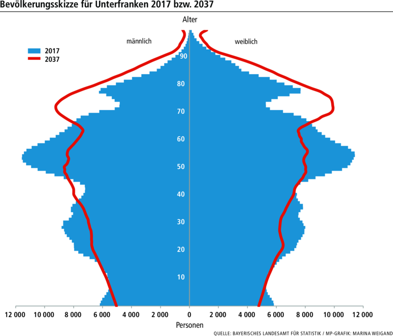 Bevölkerungsprognose: Wie Unterfranken altert