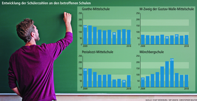 Weniger Schüler: Werden drei Würzburger Mittelschulen zu einer?