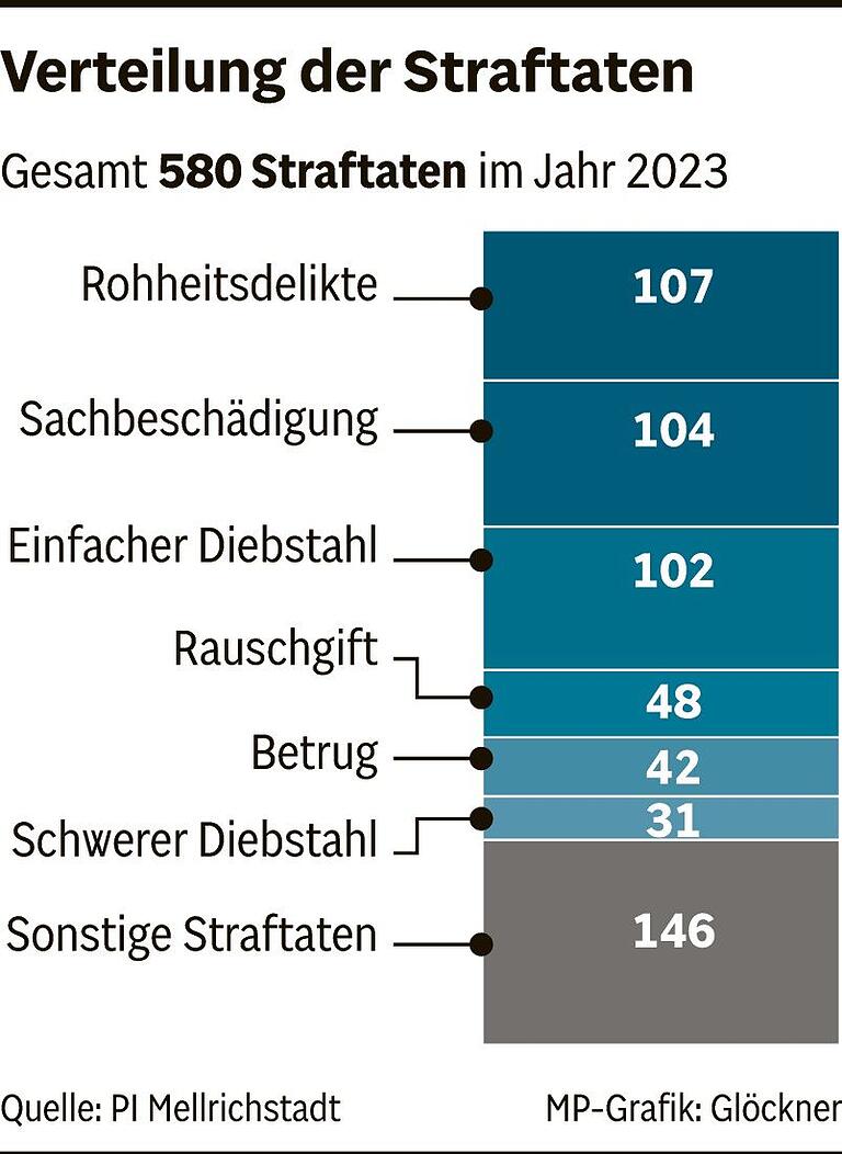 Zahl der schweren Körperverletzungen deutlich gestiegen: Kriminalitätsstatistik der Polizei Mellrichstadt Zahl der schweren Körperverletzungen deutlich gestiegen: Kriminalitätsstatistik der Polizei Mellrichstadt