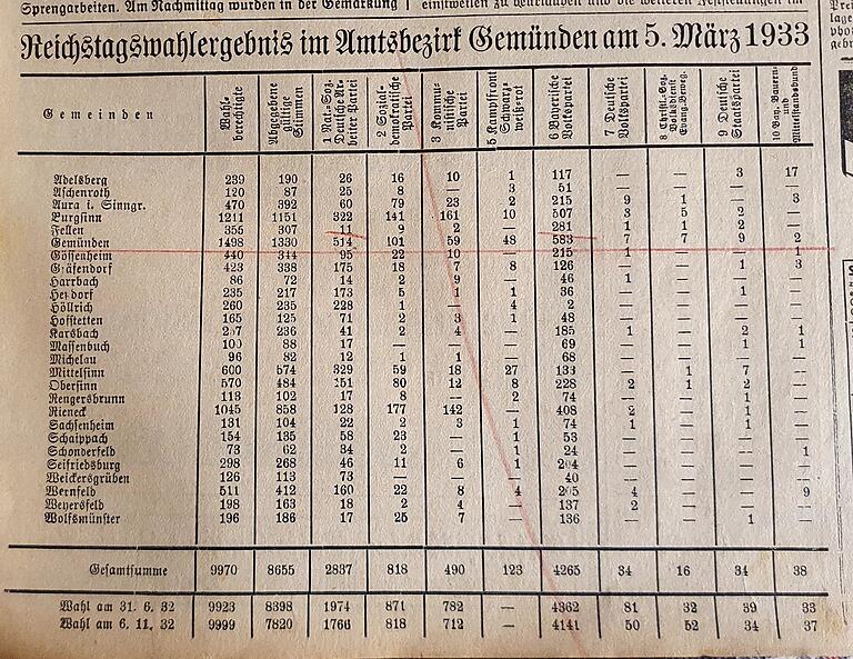Ergebnis der Reichstagswahlen im Amtsbezirk Gemünden am 5. März 1933 im Gemündener Anzeiger. Ergebnis der Reichstagswahlen im Amtsbezirk Gemünden am 5. März 1933 im Gemündener Anzeiger.