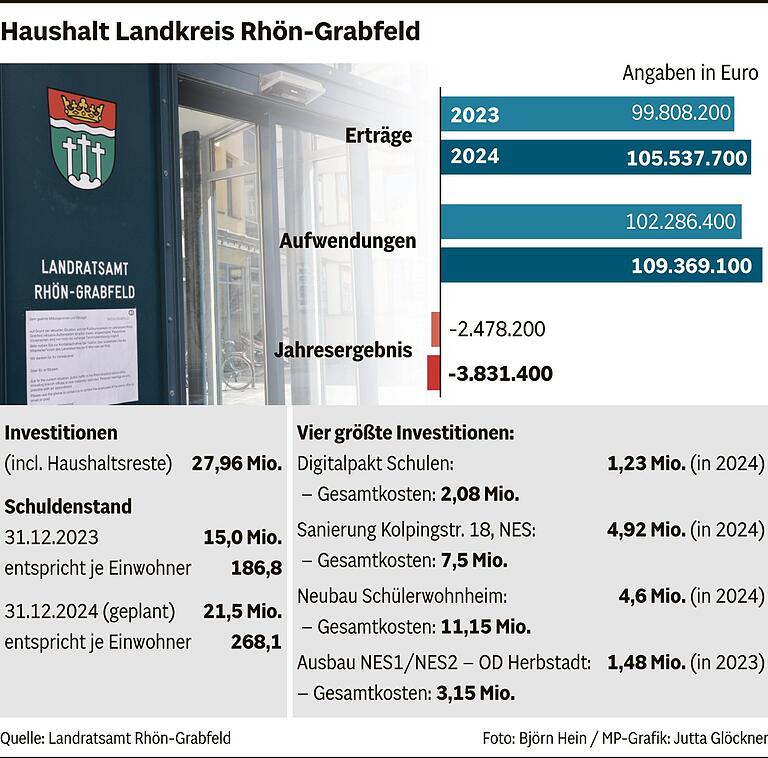 Der Kreistag Rhön-Grabfeld verabschiedet den Haushalt 2024: Dabei geht es an das Ersparte