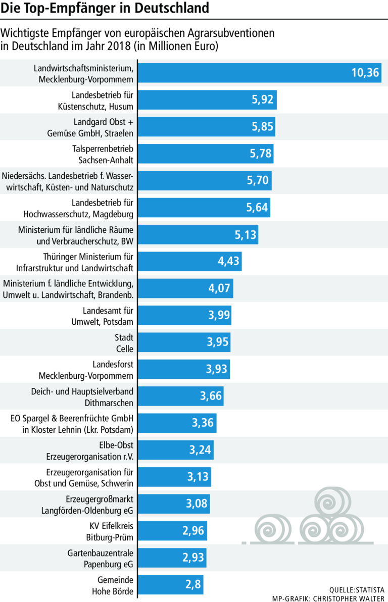 Subventionen: Warum bekommen Landwirte Geld vom Staat? Subventionen: Warum bekommen Landwirte Geld vom Staat?