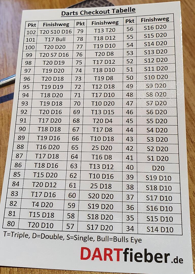 Für Rechen-Faule: Die Darts-Checkout-Tabelle. Für Rechen-Faule: Die Darts-Checkout-Tabelle.